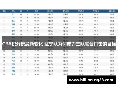 CBA积分榜最新变化 辽宁队为何成为三队联合打击的目标